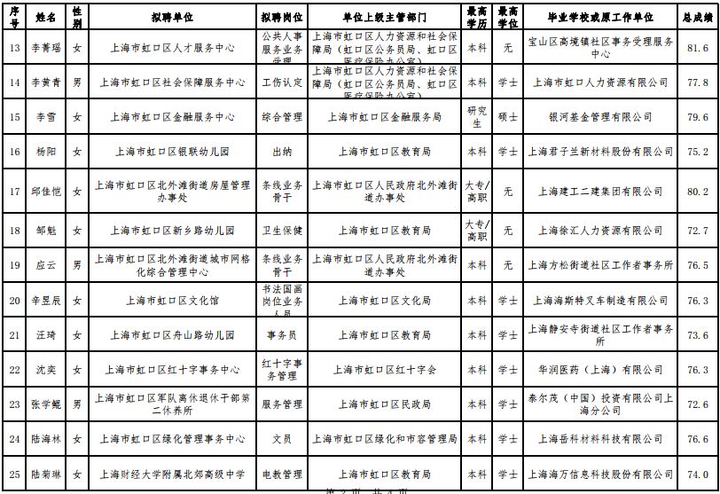 虹口区康复事业单位招聘最新信息汇总