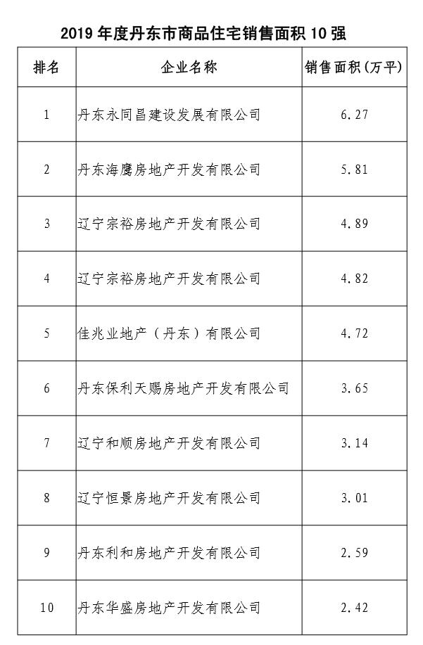 丹东市房产管理局最新发展规划概览