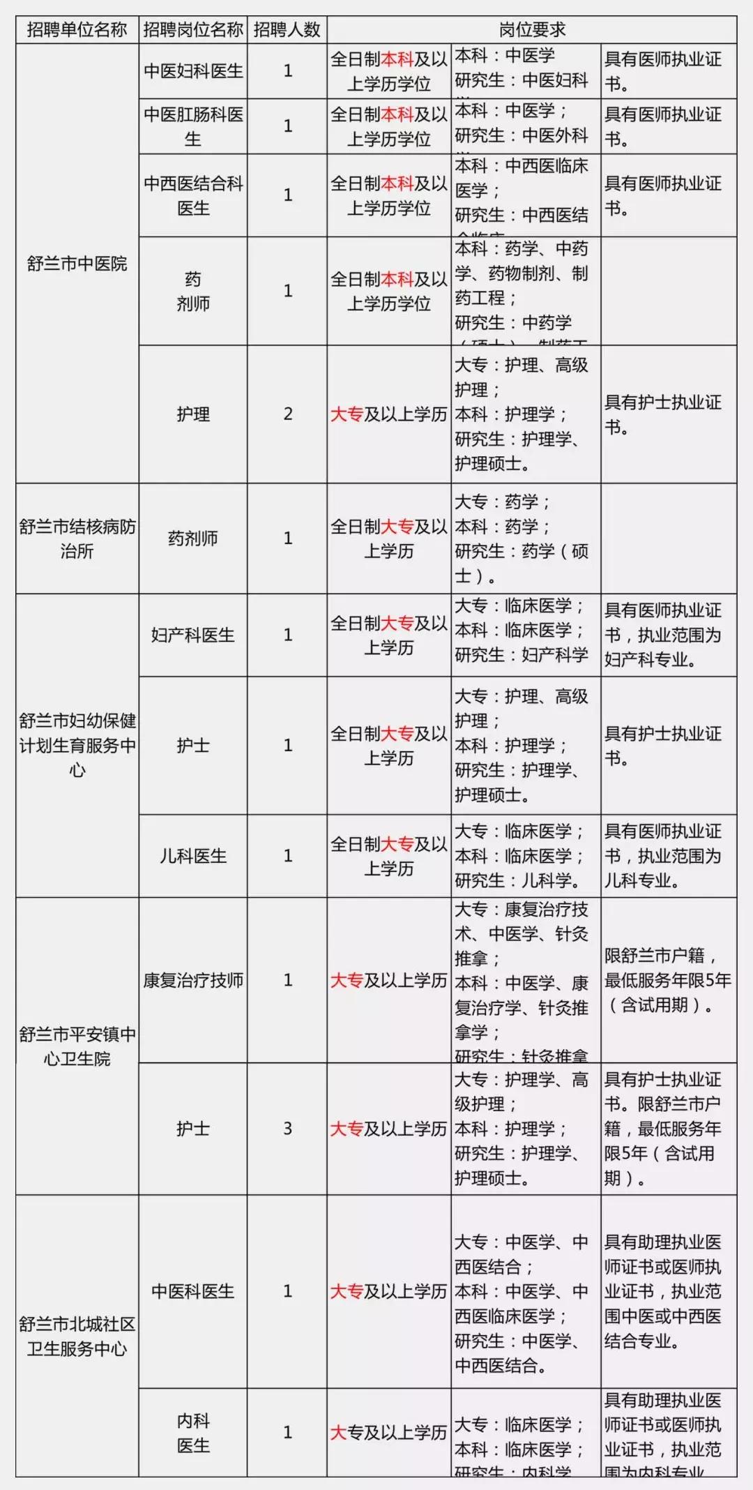 舒兰市卫生健康局招聘启事，最新职位空缺