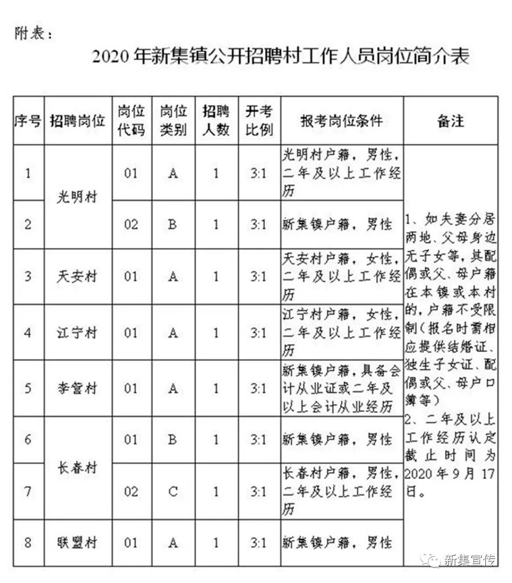 梁旗村委会最新招聘信息汇总