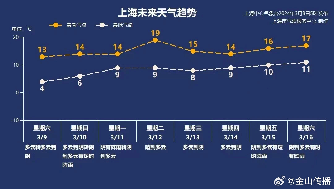 金山村委会天气预报及影响深度解析