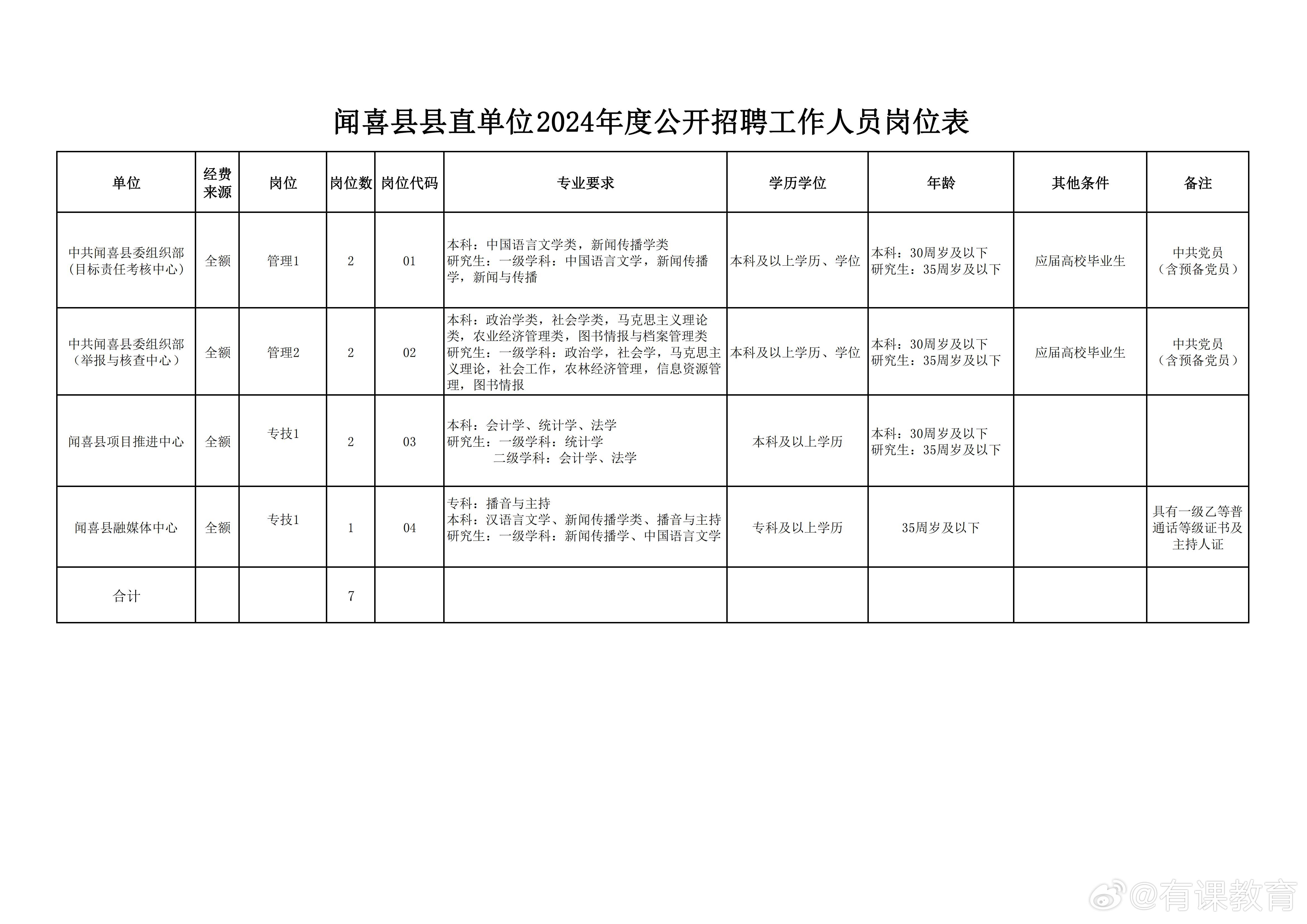 彝良县数据和政务服务局招聘公告解读