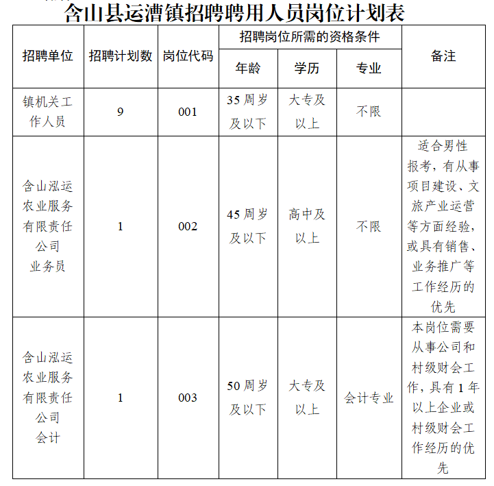 霍山县交通运输局招聘启事