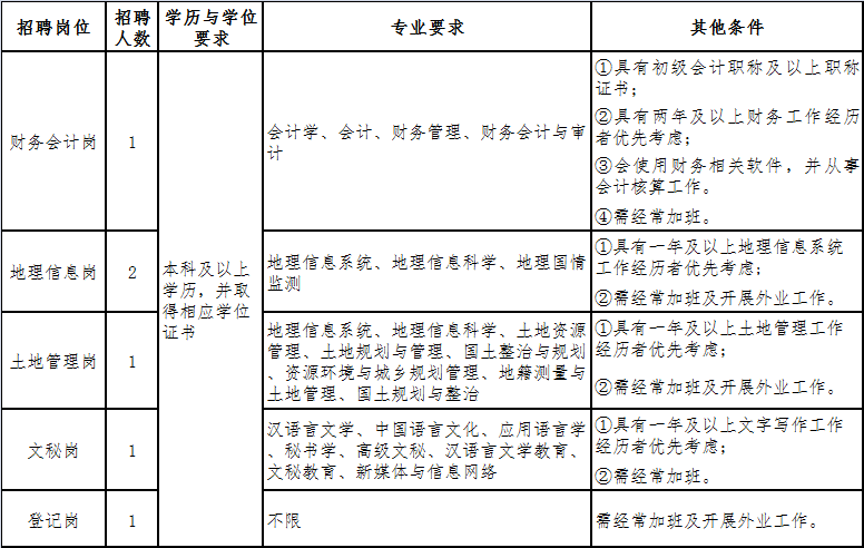 潮州市国土资源局最新招聘信息及职位详解概览