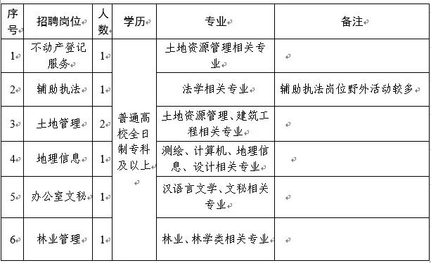 带岭区自然资源和规划局最新招聘启事发布