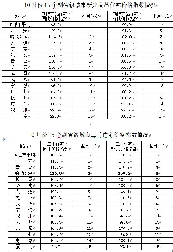 大连市城市社会经济调查队最新新闻分析解读