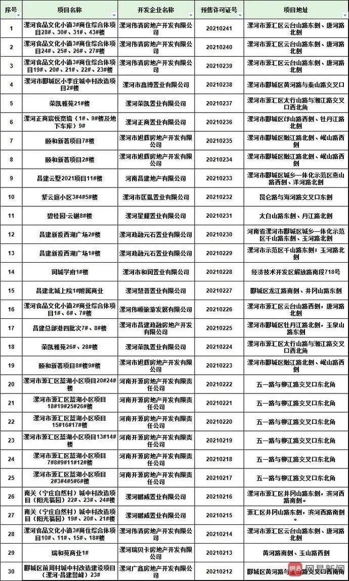 漯河市房产管理局最新发展规划概览