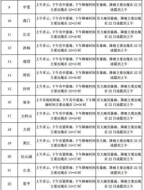 光塔街道天气预报更新通知