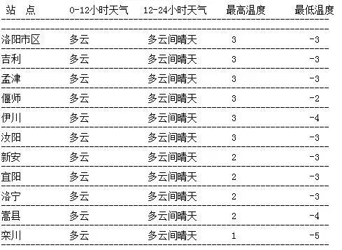 河洛镇最新天气预报信息速递