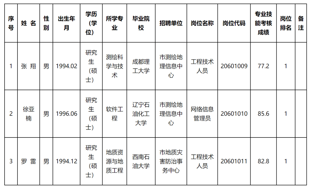 黄梅县自然资源和规划局最新招聘公告解读